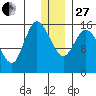 Drift River Term tide chart for Saturday, December 27, 2025