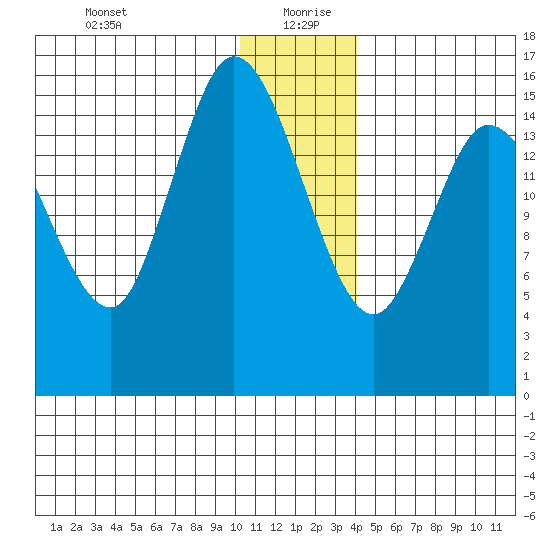Drift River Term tide chart for Sunday, December 28, 2025