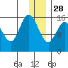 Drift River Term tide chart for Sunday, December 28, 2025