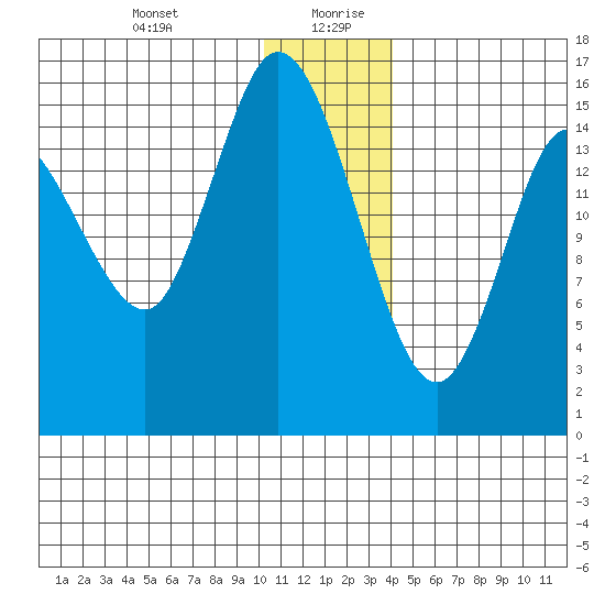 Drift River Term tide chart for Monday, December 29, 2025