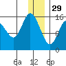 Drift River Term tide chart for Monday, December 29, 2025