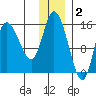 Drift River Term tide chart for Tuesday, December 2, 2025