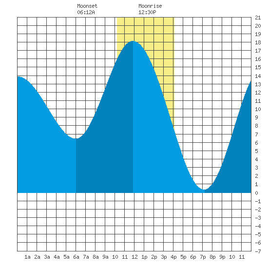 Drift River Term tide chart for Tuesday, December 30, 2025