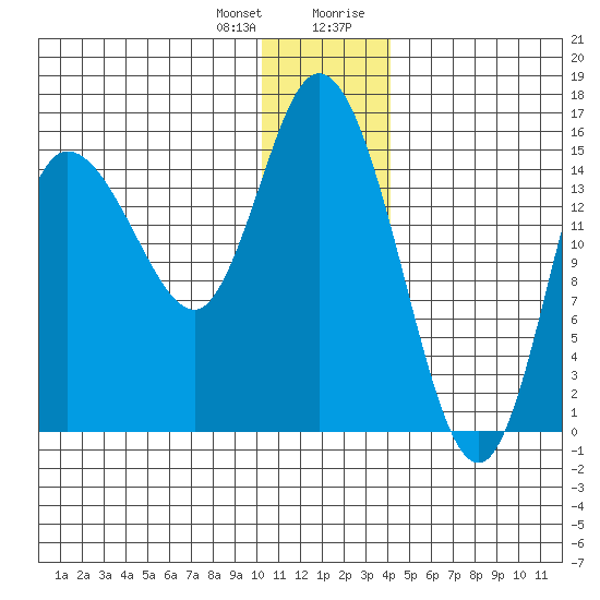 Drift River Term tide chart for Wednesday, December 31, 2025
