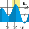 Drift River Term tide chart for Wednesday, December 31, 2025