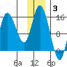 Drift River Term tide chart for Wednesday, December 3, 2025