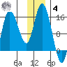 Drift River Term tide chart for Thursday, December 4, 2025