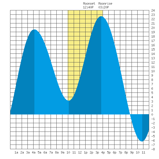 Drift River Term tide chart for Friday, December 5, 2025