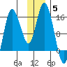 Drift River Term tide chart for Friday, December 5, 2025