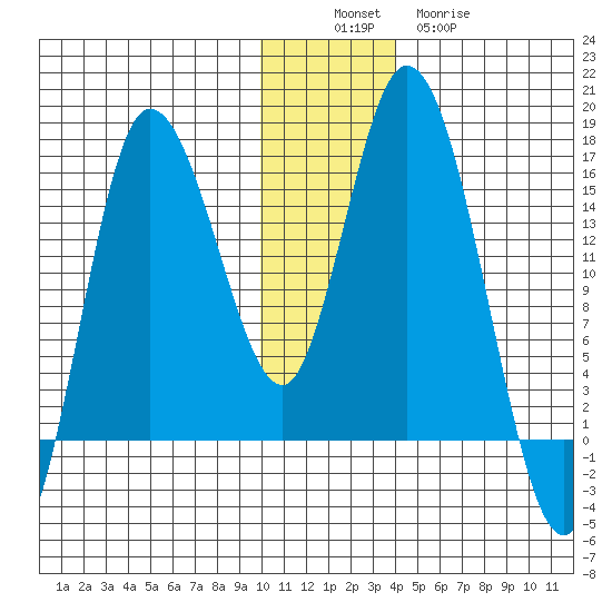 Drift River Term tide chart for Saturday, December 6, 2025