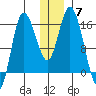 Drift River Term tide chart for Sunday, December 7, 2025