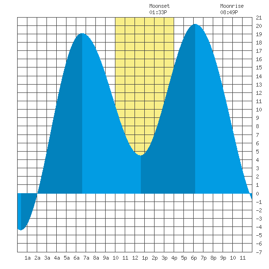 Drift River Term tide chart for Monday, December 8, 2025