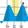 Drift River Term tide chart for Tuesday, December 9, 2025