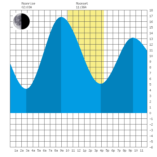 Drift River Term tide chart for Saturday, January 10, 2026