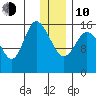 Drift River Term tide chart for Saturday, January 10, 2026