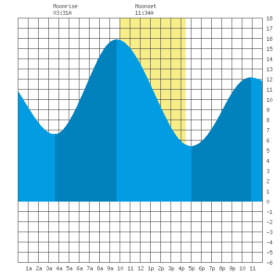 Drift River Term tide chart for Sunday, January 11, 2026