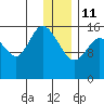 Drift River Term tide chart for Sunday, January 11, 2026