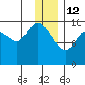 Drift River Term tide chart for Monday, January 12, 2026