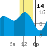 Drift River Term tide chart for Wednesday, January 14, 2026