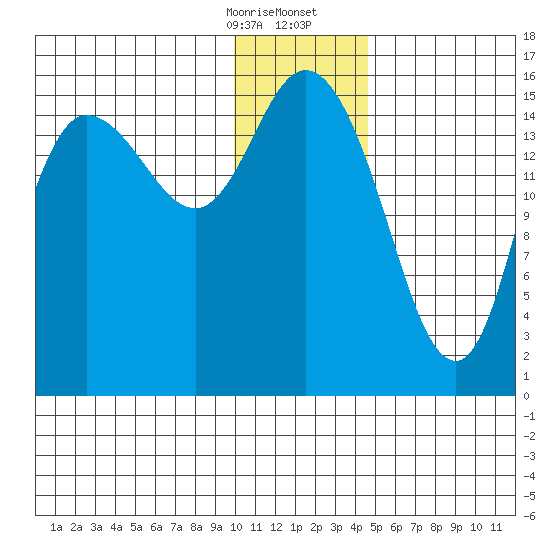 Drift River Term tide chart for Thursday, January 15, 2026