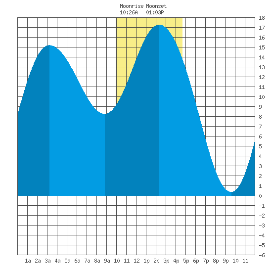 Drift River Term tide chart for Friday, January 16, 2026