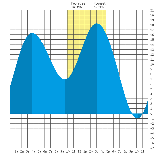 Drift River Term tide chart for Saturday, January 17, 2026