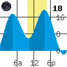 Drift River Term tide chart for Sunday, January 18, 2026
