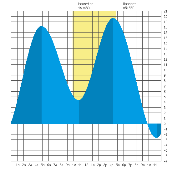 Drift River Term tide chart for Monday, January 19, 2026