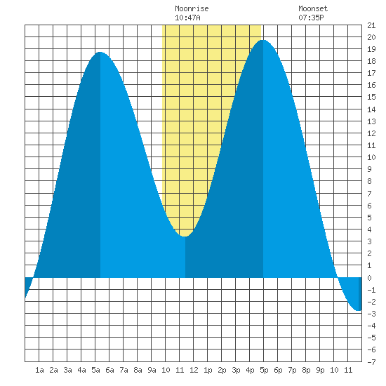 Drift River Term tide chart for Tuesday, January 20, 2026