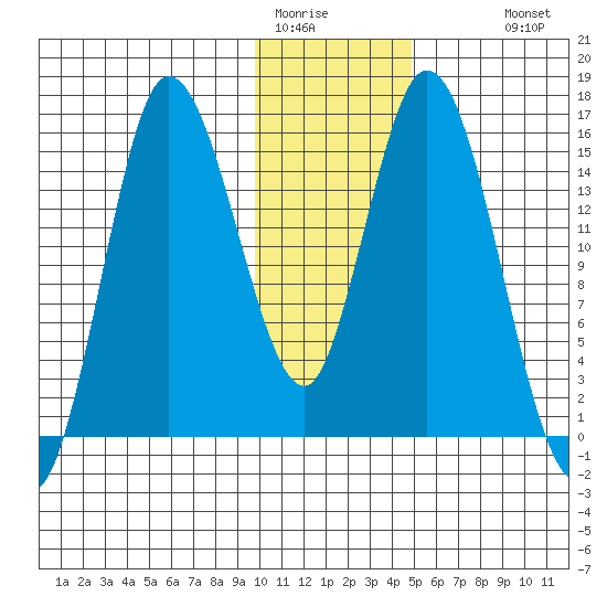 Drift River Term tide chart for Wednesday, January 21, 2026