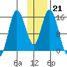Drift River Term tide chart for Wednesday, January 21, 2026
