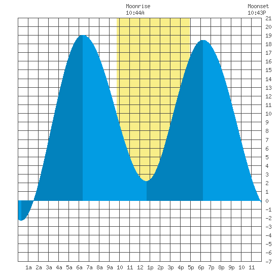 Drift River Term tide chart for Thursday, January 22, 2026