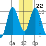 Drift River Term tide chart for Thursday, January 22, 2026