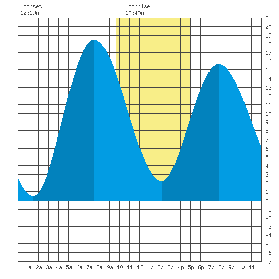 Drift River Term tide chart for Saturday, January 24, 2026