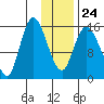Drift River Term tide chart for Saturday, January 24, 2026