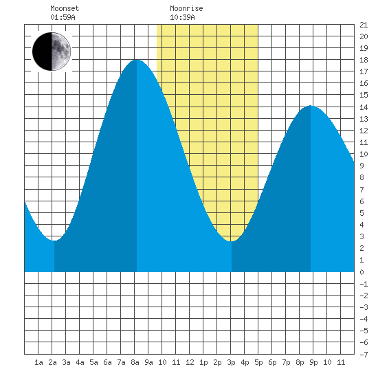 Drift River Term tide chart for Sunday, January 25, 2026