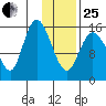 Drift River Term tide chart for Sunday, January 25, 2026