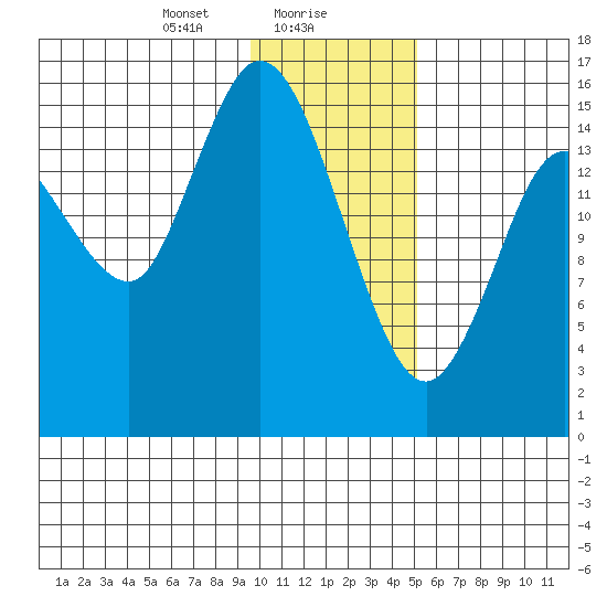 Drift River Term tide chart for Tuesday, January 27, 2026
