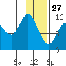 Drift River Term tide chart for Tuesday, January 27, 2026