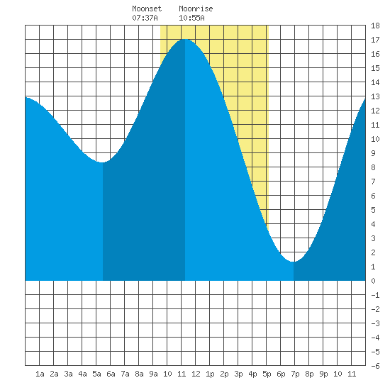 Drift River Term tide chart for Wednesday, January 28, 2026