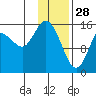 Drift River Term tide chart for Wednesday, January 28, 2026
