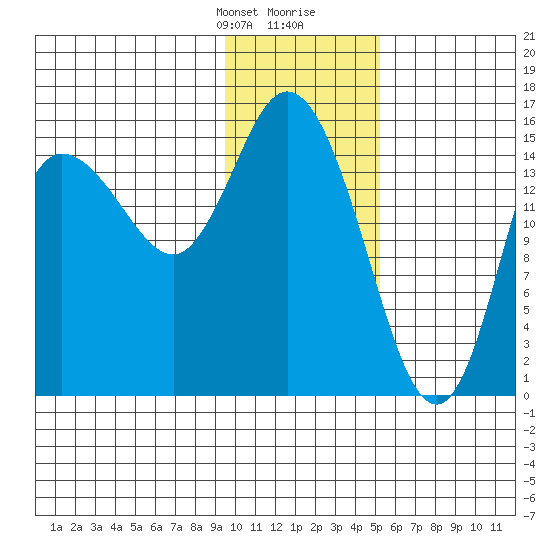 Drift River Term tide chart for Thursday, January 29, 2026