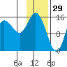 Drift River Term tide chart for Thursday, January 29, 2026