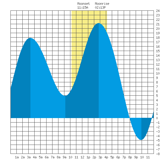 Drift River Term tide chart for Friday, January 2, 2026