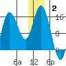 Drift River Term tide chart for Friday, January 2, 2026
