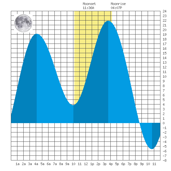 Drift River Term tide chart for Saturday, January 3, 2026