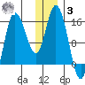 Drift River Term tide chart for Saturday, January 3, 2026