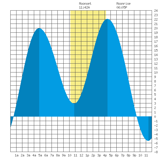 Drift River Term tide chart for Sunday, January 4, 2026