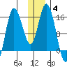 Drift River Term tide chart for Sunday, January 4, 2026