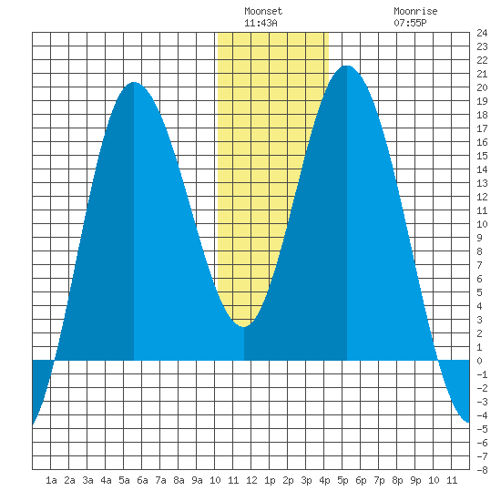Drift River Term tide chart for Monday, January 5, 2026